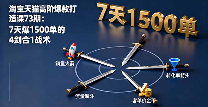 淘宝天猫高阶爆款打造课73期：7天爆1500单的4剑合1战术-网创资源总站
